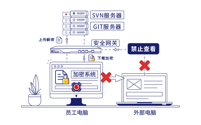 IP-guard文(wén)檔加密和安(ān)全網關保護企業核心數據